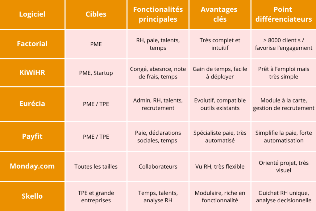 Comparatif visuel des principales solutions SIRH pour PME et ETI incluant Factorial, KiwiHR, Eurécia, Payfit, Monday.com et Binevo HR, avec leurs cibles, fonctionnalités, avantages et points différenciateurs.